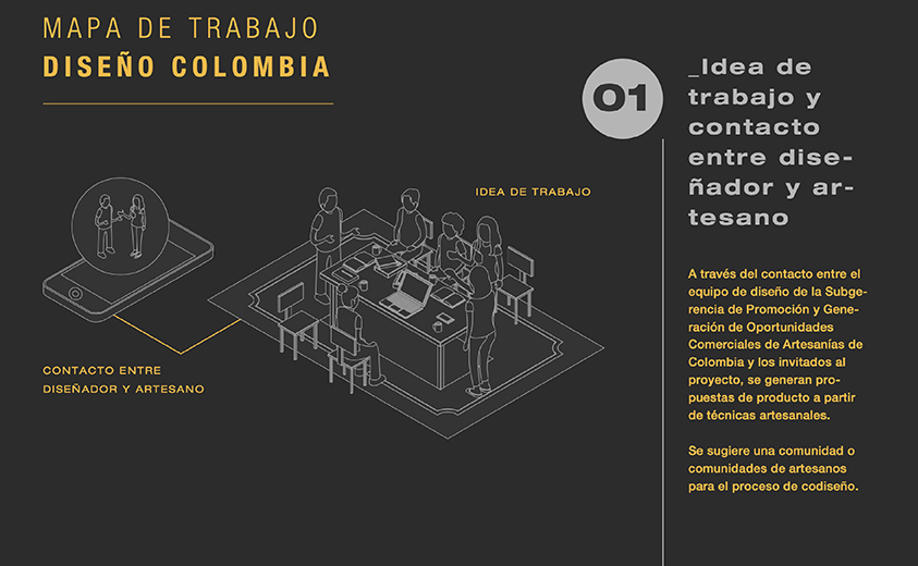 Mapa de trabajo equipo Diseño Colombia