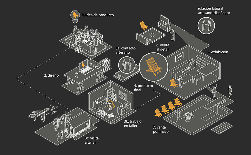 Mapa de trabajo equipo Diseño Colombia